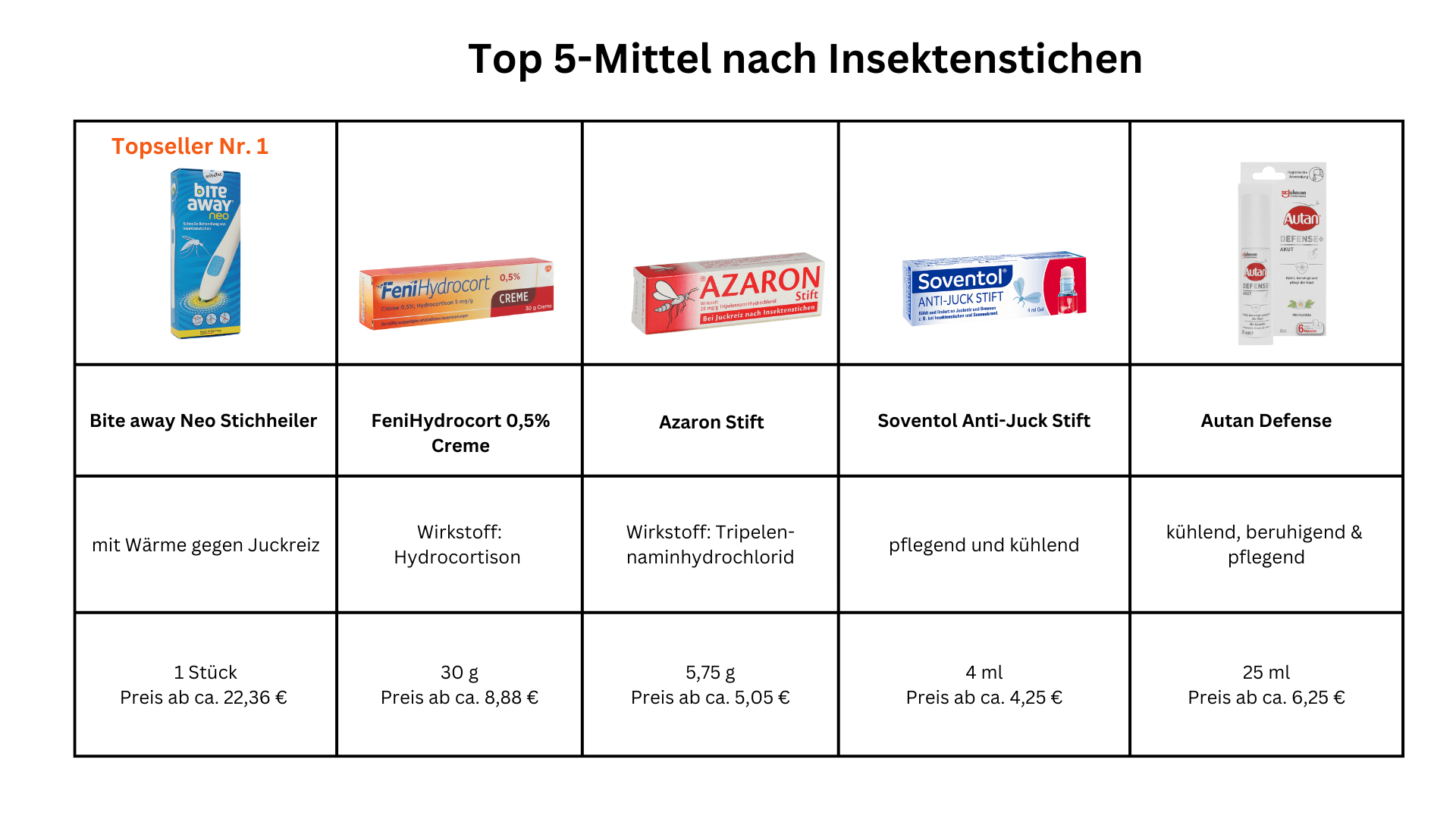 Top5 Mittel nach Insektenstichen Übersicht