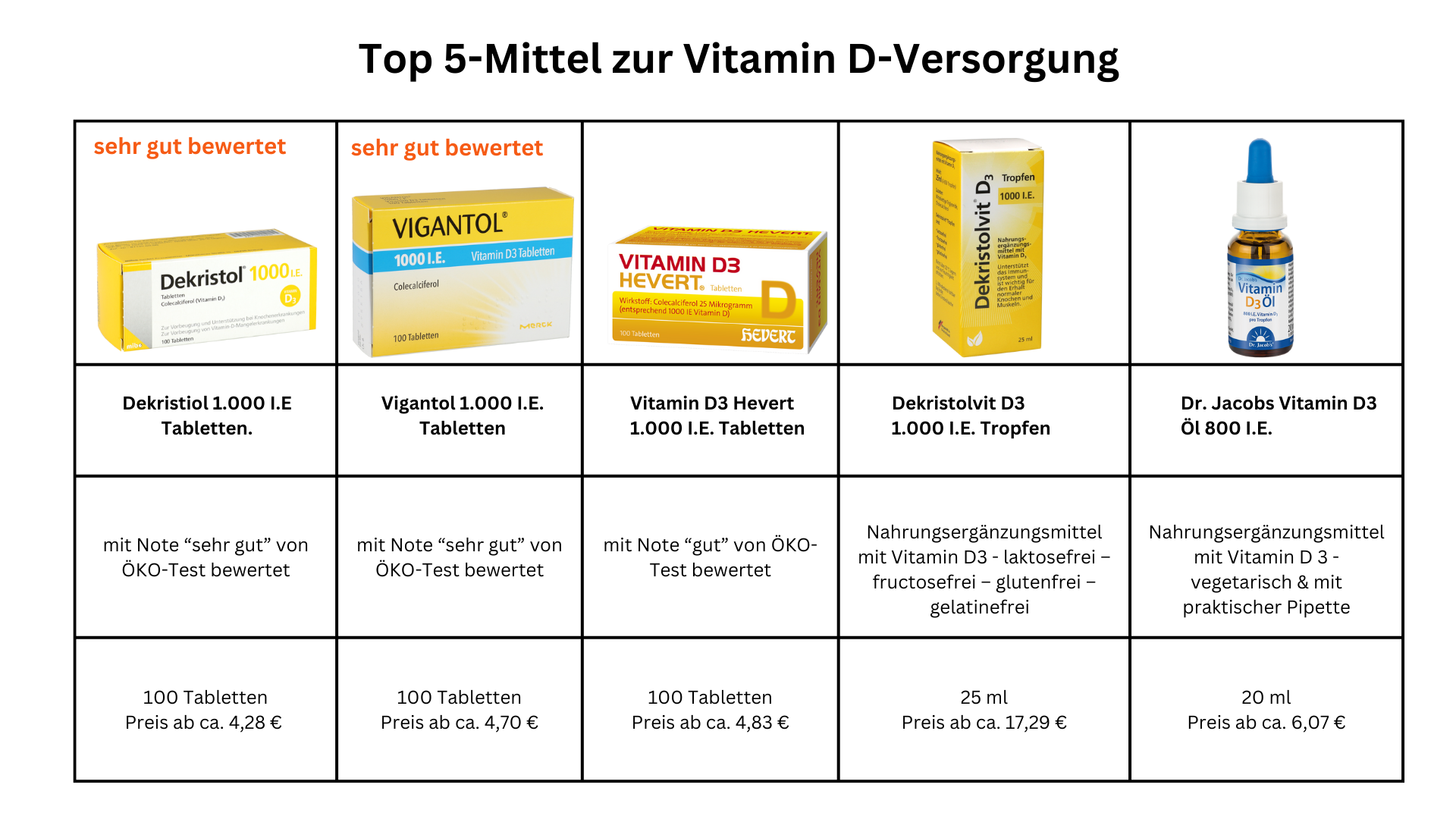 Top5 Mittel zur Vitamin D-Versorgung Übersicht