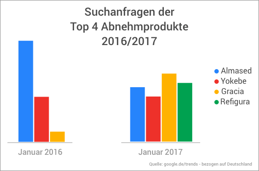 Die beliebtesten Abnehmprodukte im Vergleich