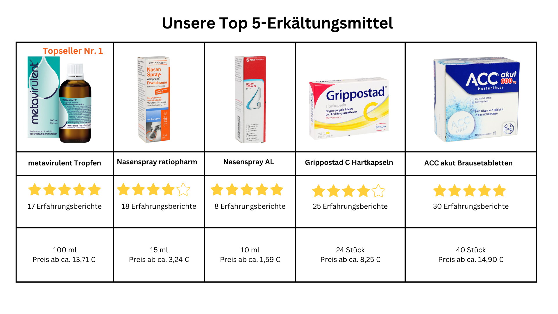 Top5 Erkältungsmittel