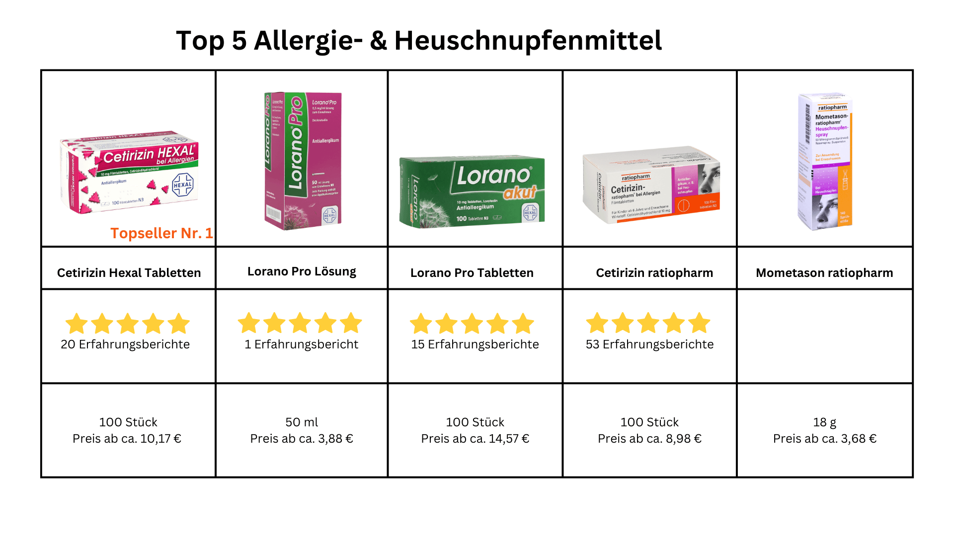 Top5 Allergie- und Heuschnupfenmittel
