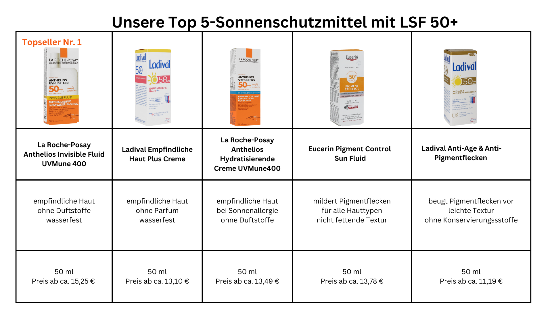 Top5 Sonnenschutzmittel mit LSF 50
