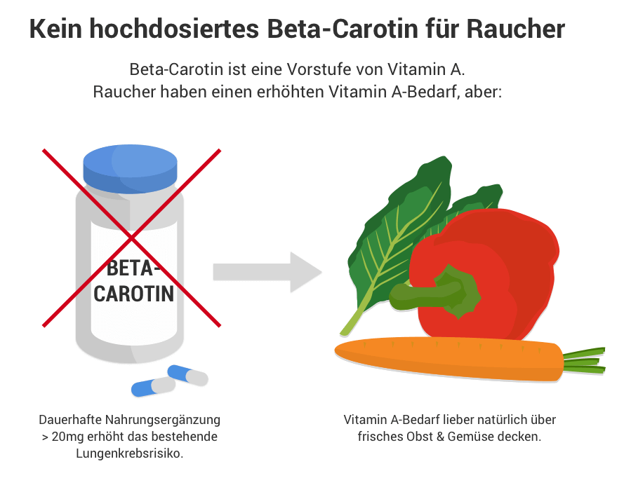 Beta-Carotin bei Rauchern