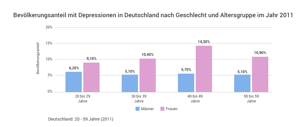 Bevölkerungsanteil mit Depressionen in Deuschtland im Jahr 2011