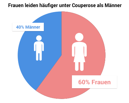 Couperose bei Männern und Frauen