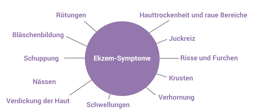 Symptome bei Ekzemen
