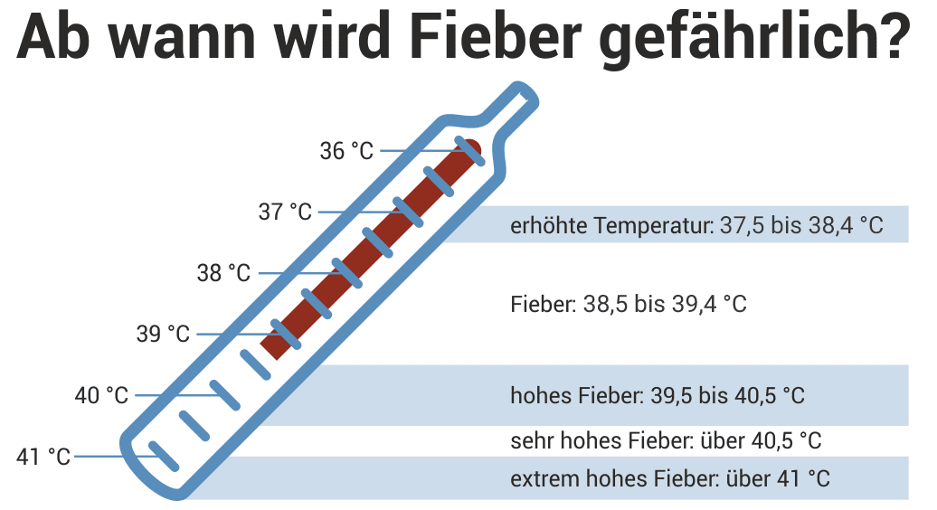 55 Top Photos Fieber Ab Wann Zum Arzt : Allgemeine Hinweise: Fieber