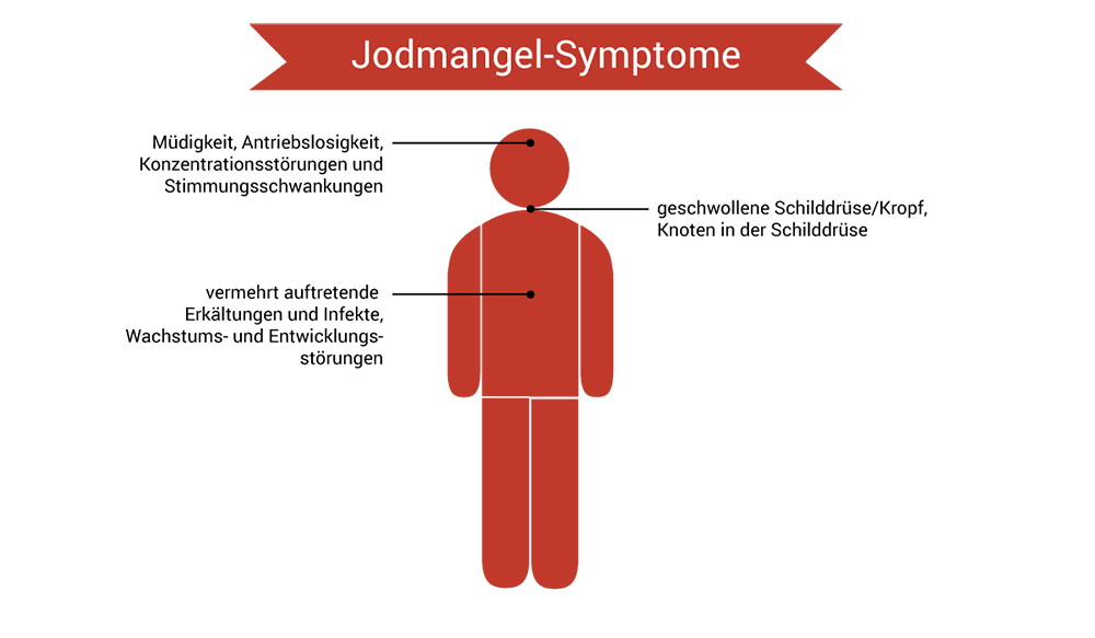 Symptome bei Jodmangel
