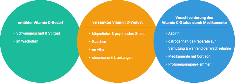Ursachen für Störungen des Vitamin C-Haushalts