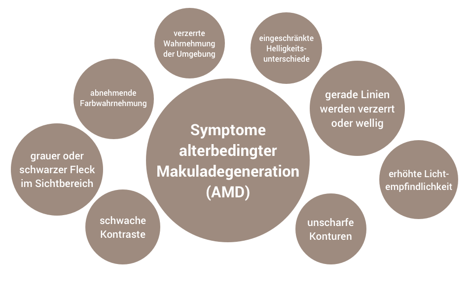 Symptome altersbedingter Makuladegeneration AMD