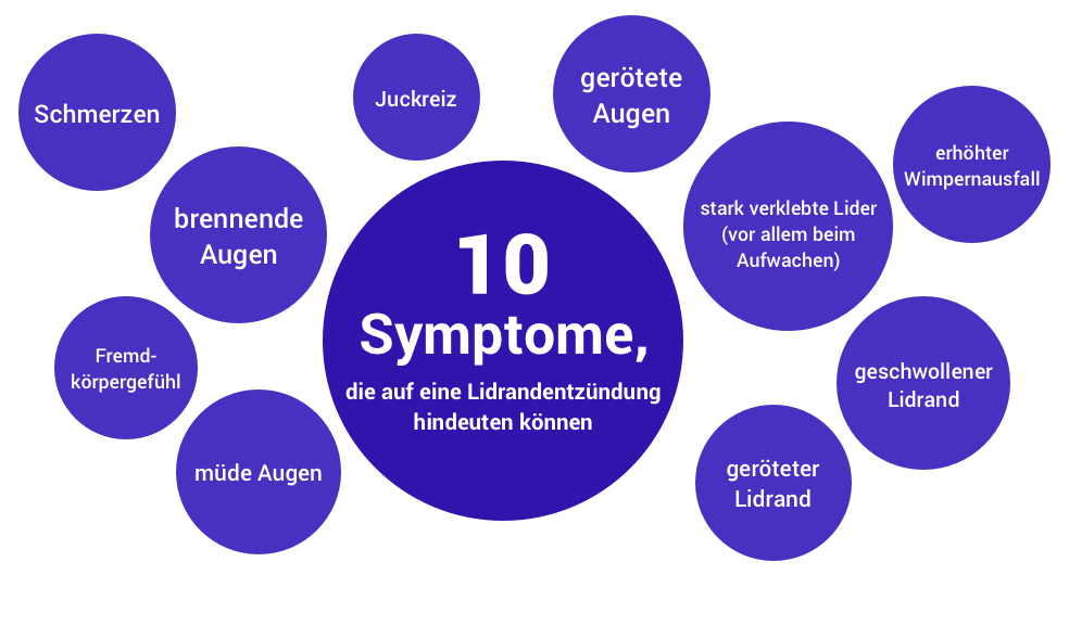Symptome einer Lidrantentzündung