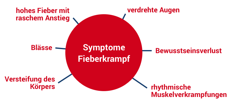 Symptome des Fieberkrampfes