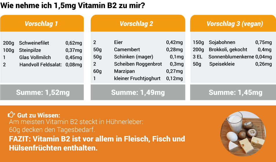 Täglichen Bedarf an Vitamin B2 decken