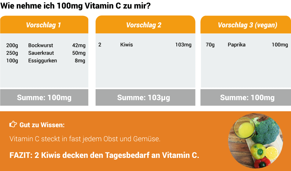 Täglichen Bedarf an Vitamin C decken