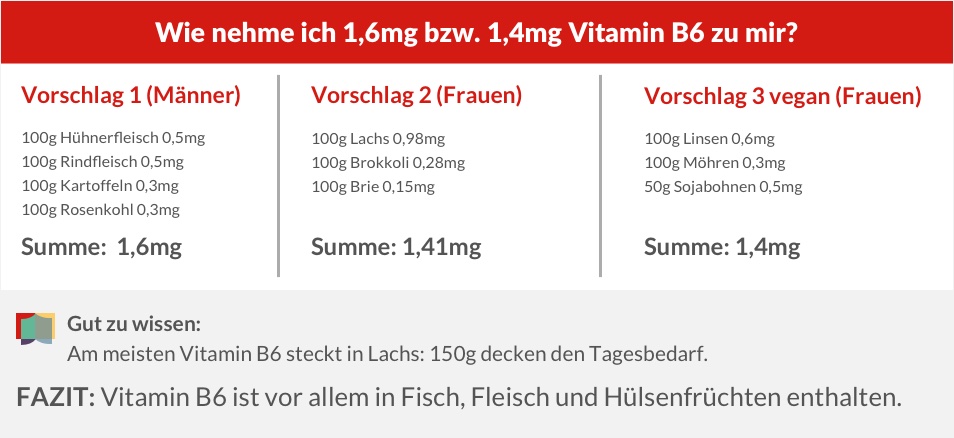 täglichen Vitamin B6-Bedarf decken