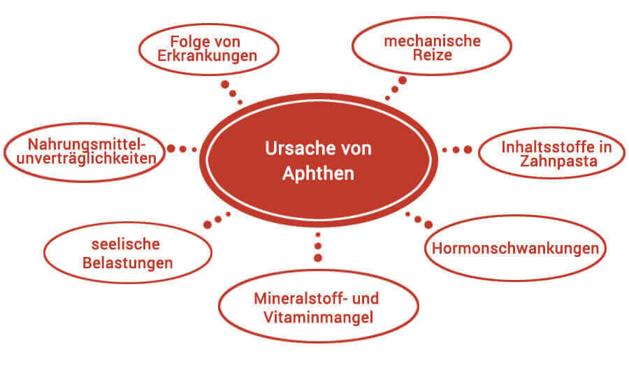 Ursachen von Aphthen